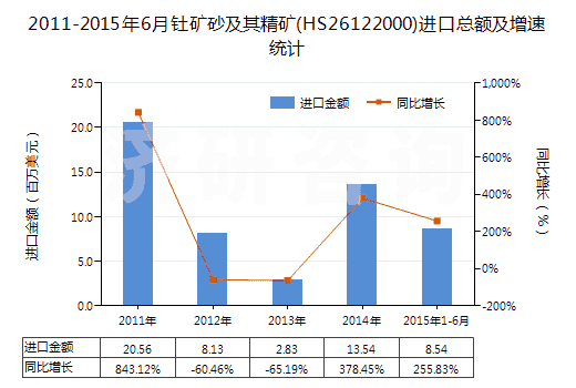 2011-2015年6月釷礦砂及其精礦(HS26122000)進口總額及增速統(tǒng)計